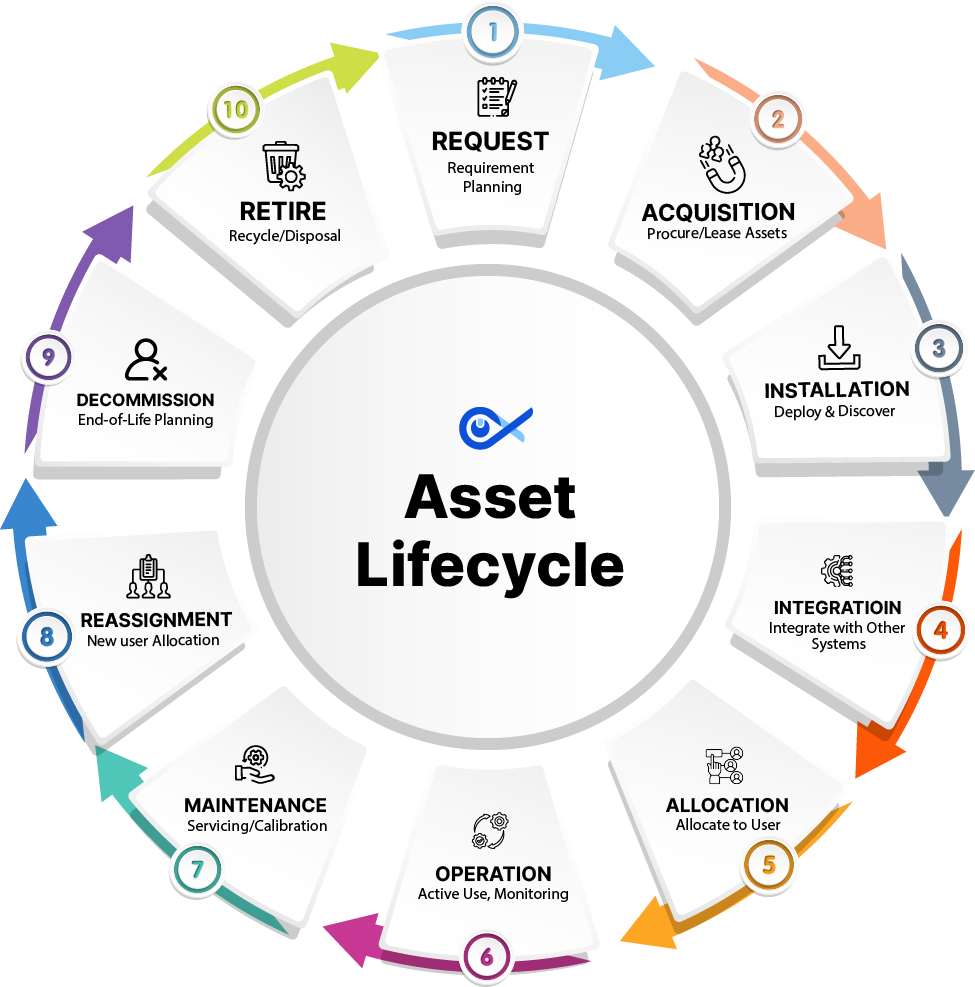 Asset Lifecycle Management Solution (ALMS)